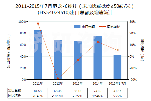 2011-2015年7月尼龍-6紗線（未加捻或捻度≤50轉(zhuǎn)/米）(HS54024510)出口總額及增速統(tǒng)計(jì)